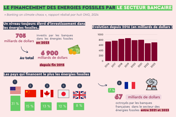 Le financement bancaire des énergies fossiles. Crédits : Carenews.