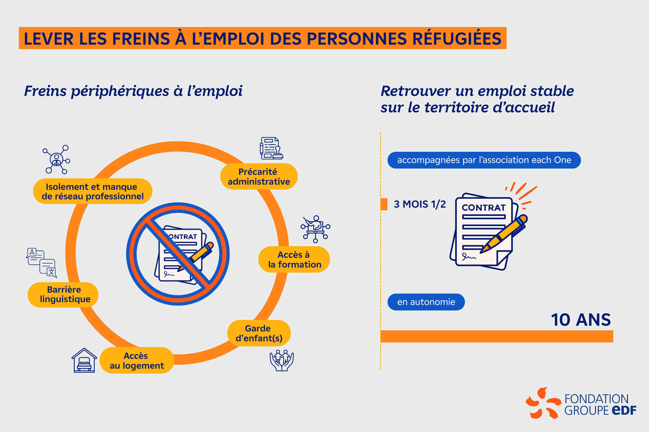 Infographie freins à l'emploi