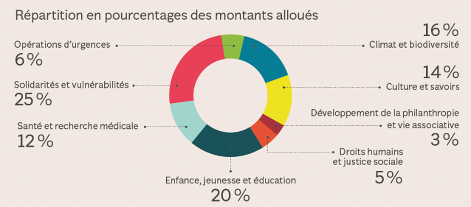 Répartition en % des montants alloués