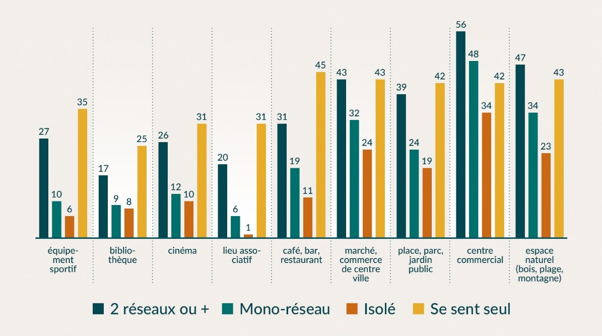Répartition de la population dans les différents lieux selon leur degré d’inclusion sociale