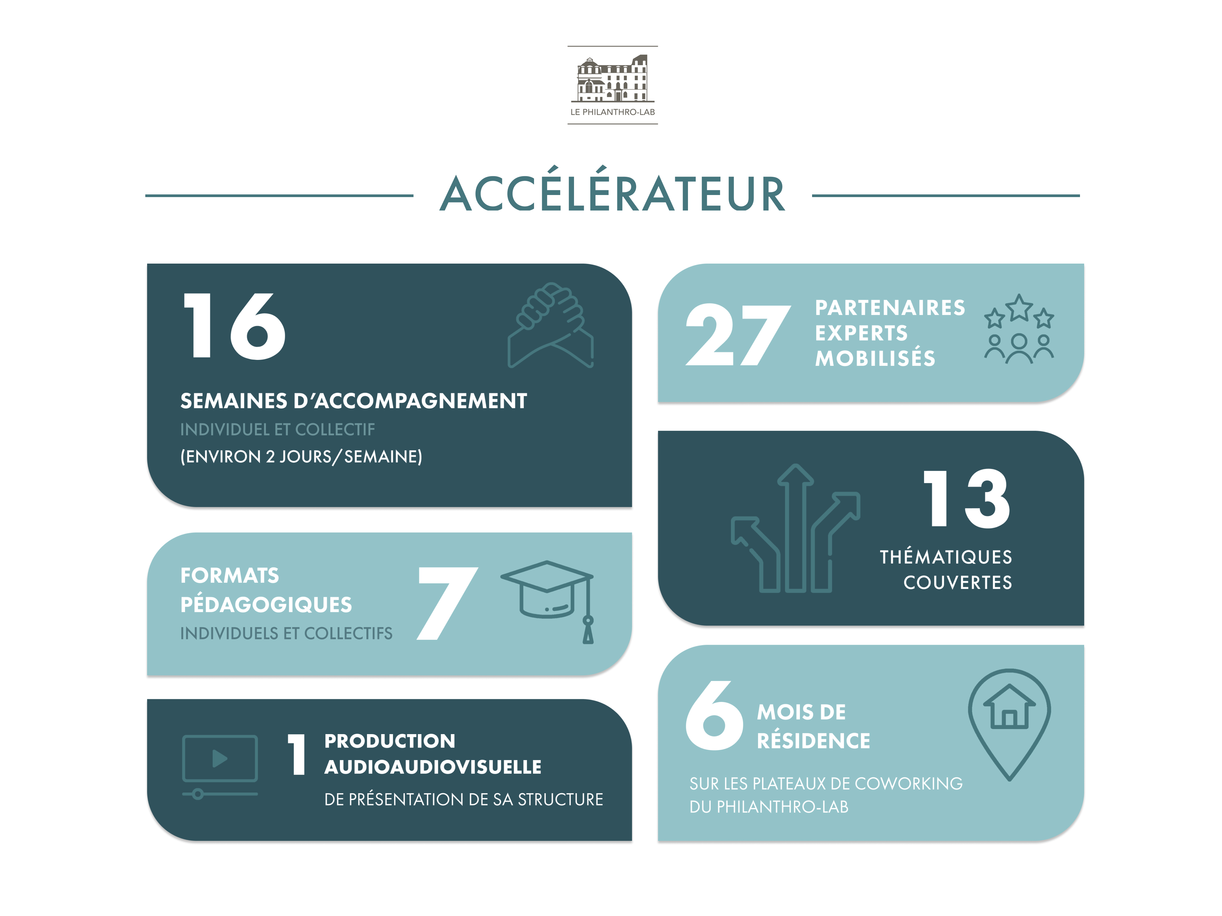 Le programme d'accélération en quelques chiffres