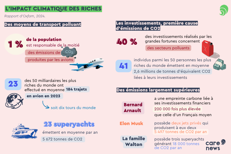 oxfam infographie milliardaires carbone