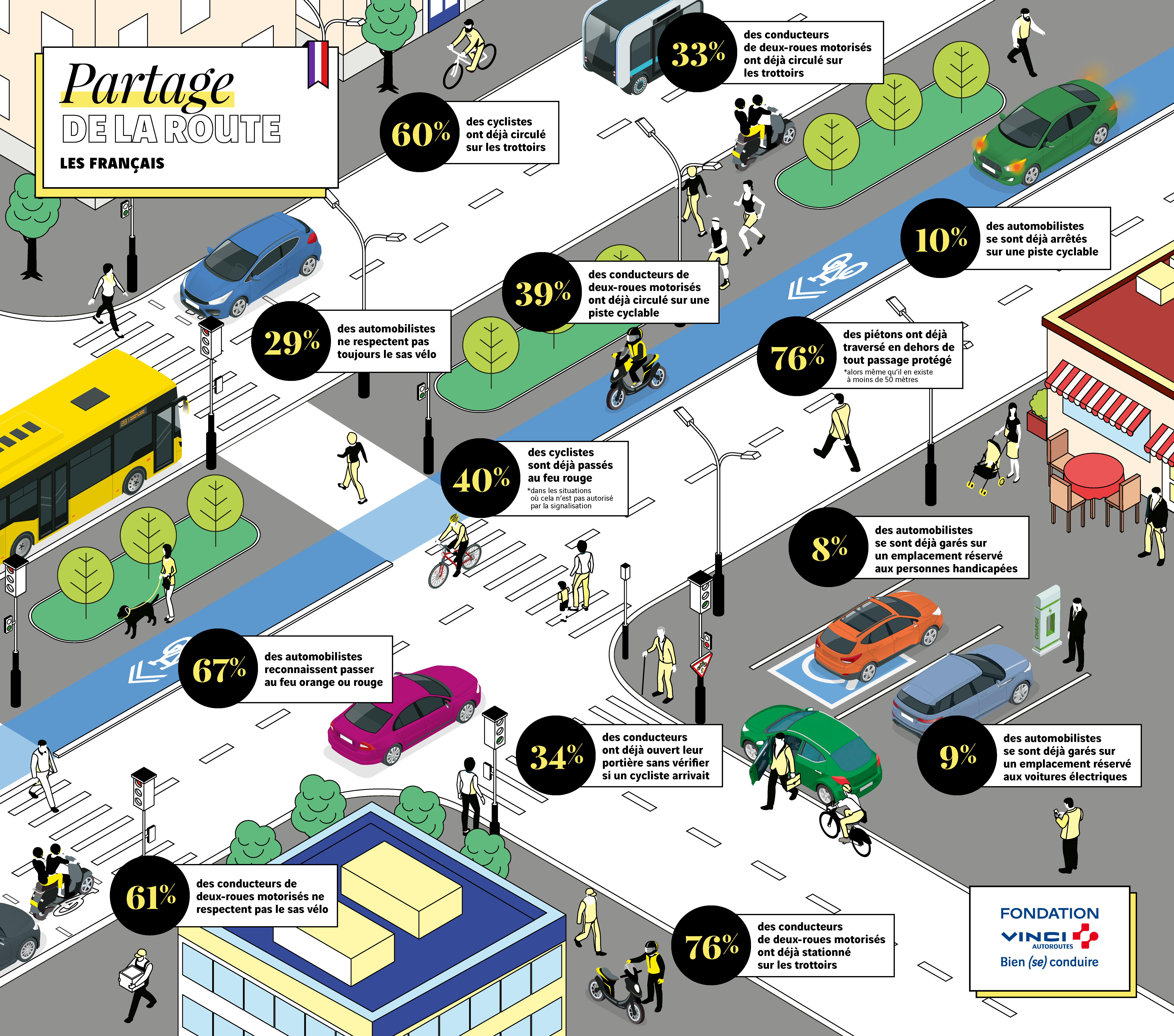 Infographie Partage de la route - France