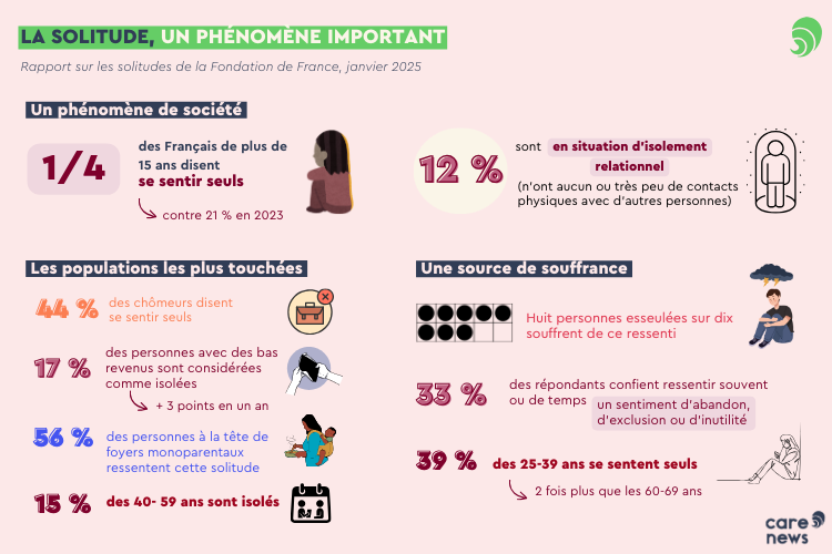 rapport sur les solitudes Fondation de France Infographie