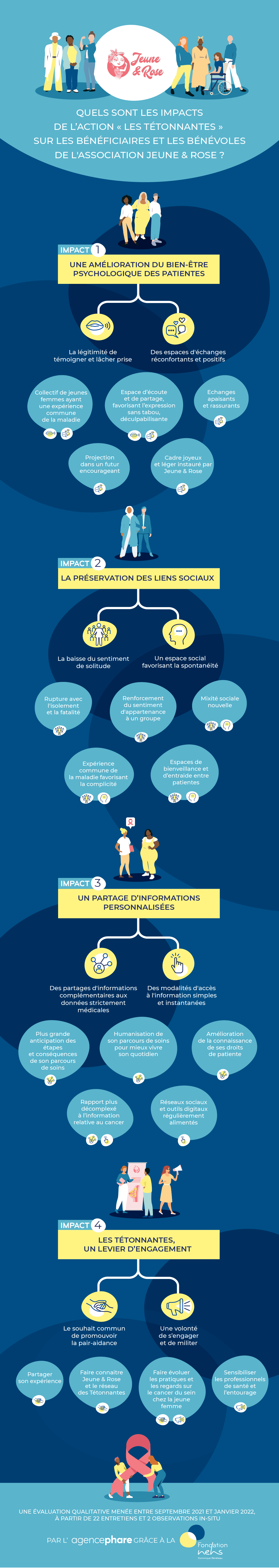 Infographie résumant les 4 impacts de Jeune & Rose avec son action Les Tétonnantes
