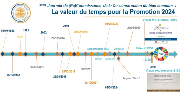 La frise du temps des « éclaireurs 2030 » de la Promotion 2024