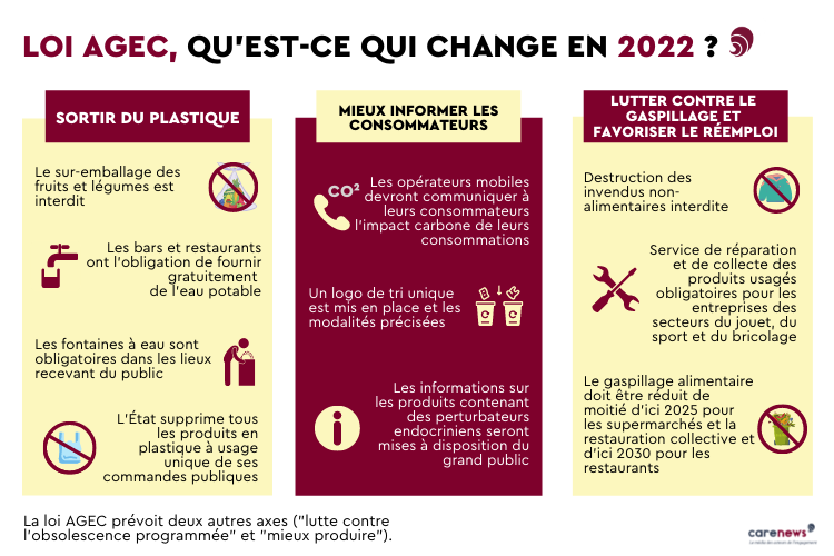 Infographie : Les nouvelles mesures de la loi AGEC entrant en vigueur le 1er janvier 2022.