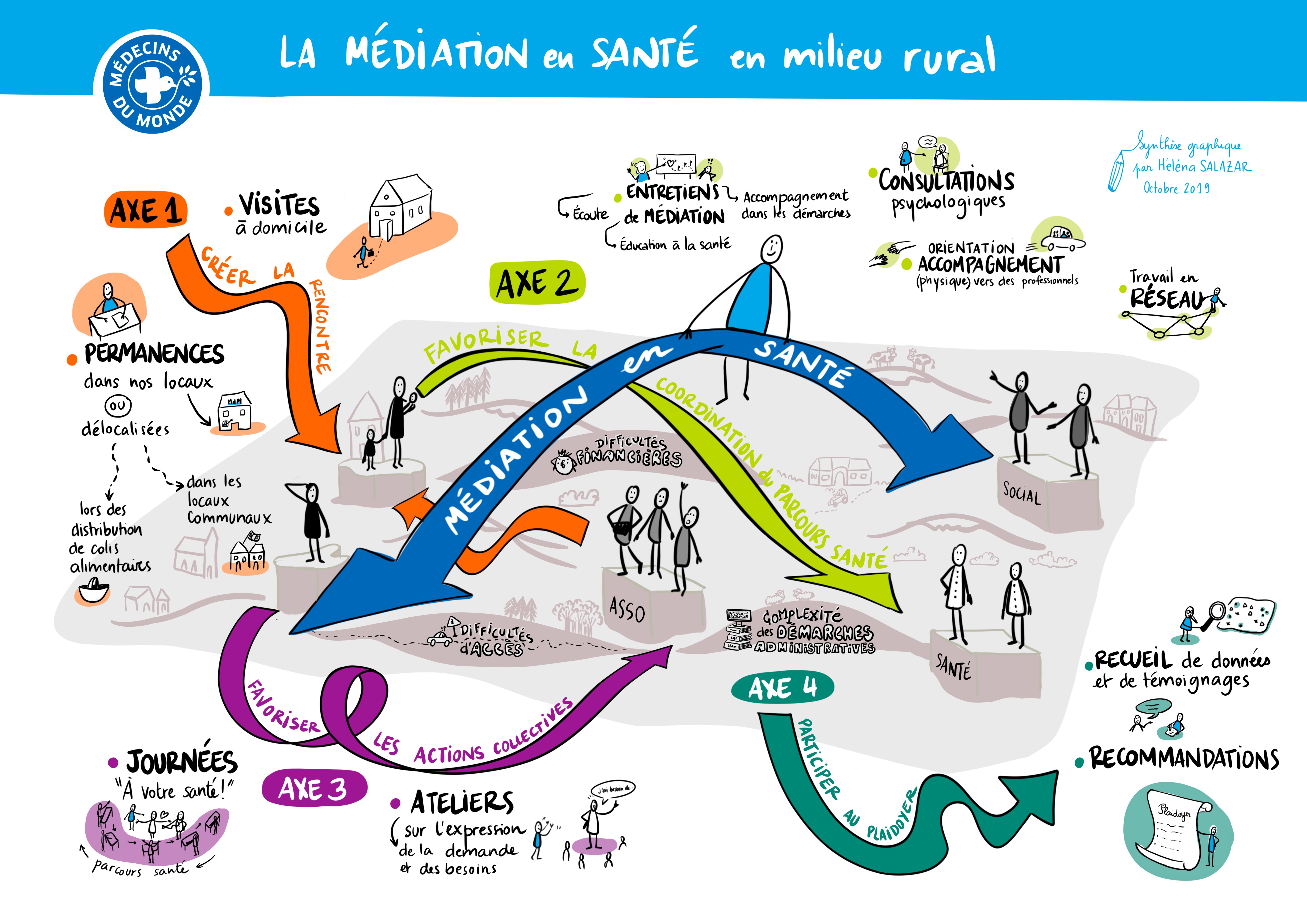 Schéma de la médiation en santé en milieu rural par Médecins du monde