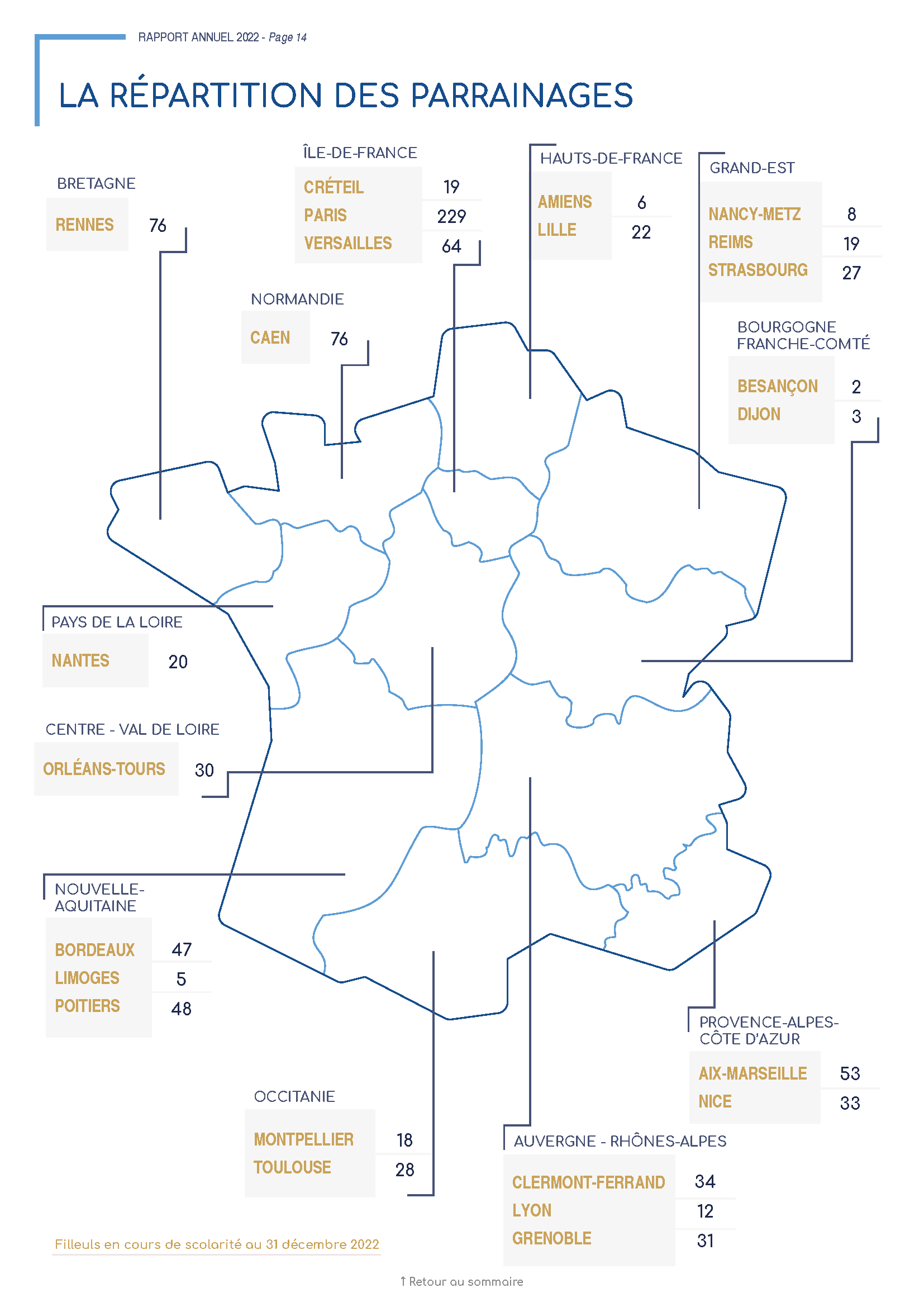 Répartition nationale des parrainages - Fondation Un Avenir Ensemble