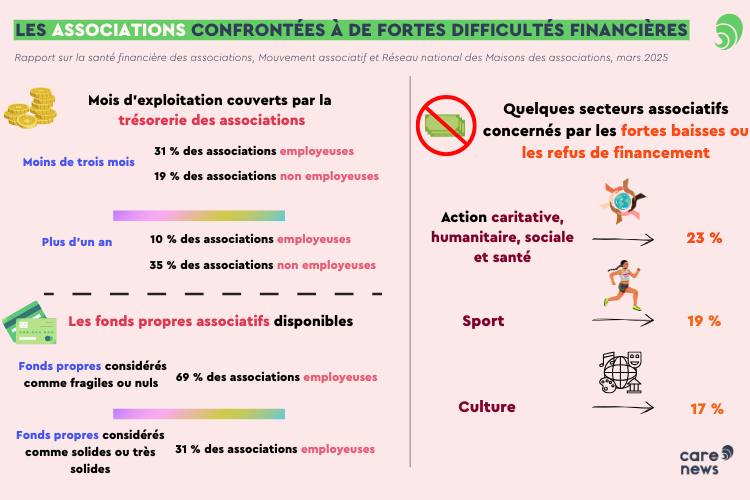 Rapport santé financière des associations