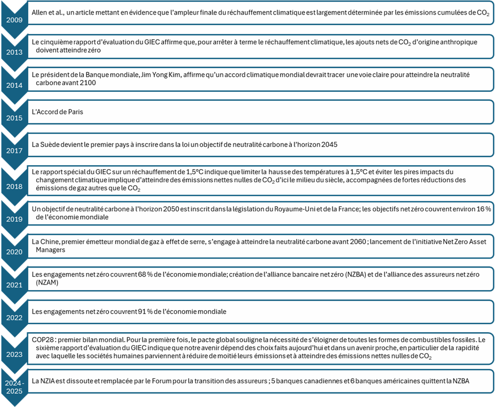 Graphique. Histoire du net zéro.