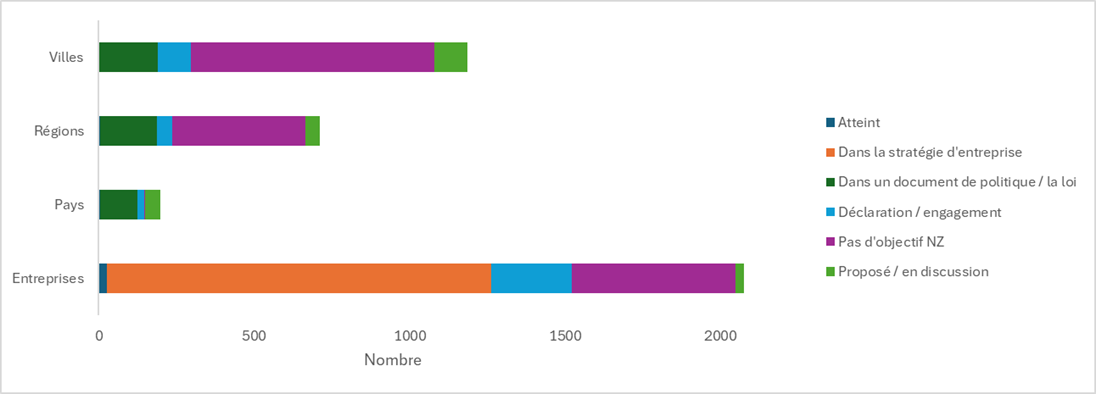Source : Calcul des auteurs à partir des données de Net Zero Tracker | Welcome.