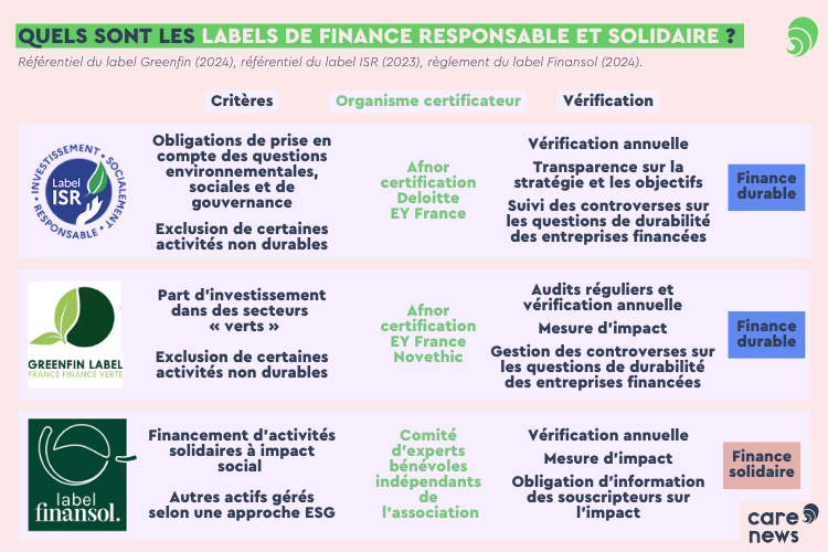 Comparaison entre les différents labels