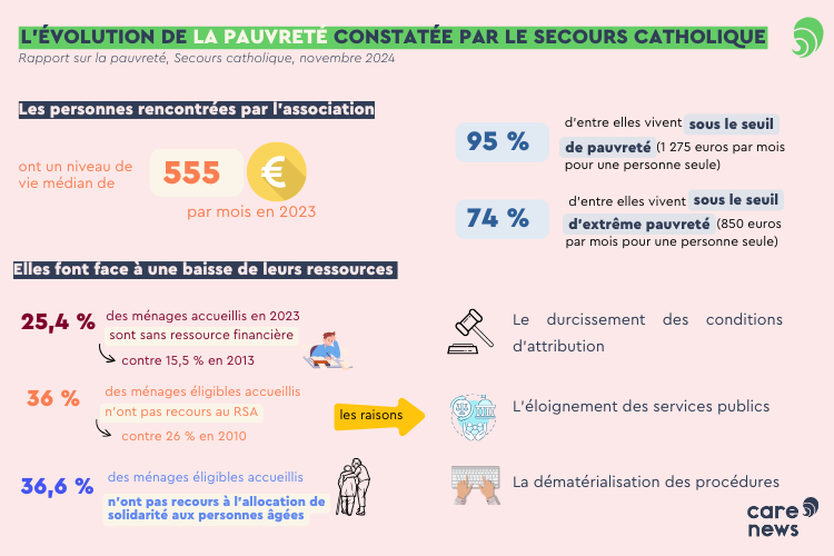 pauvreté secours catholique