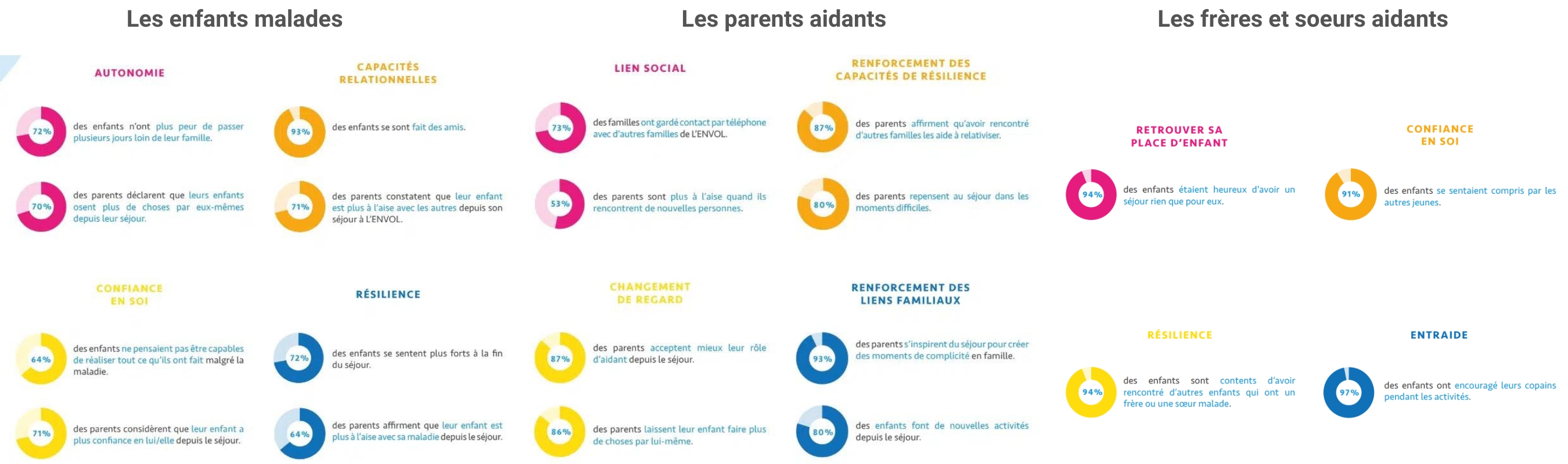 Rapport d'impact après les séjours 2023