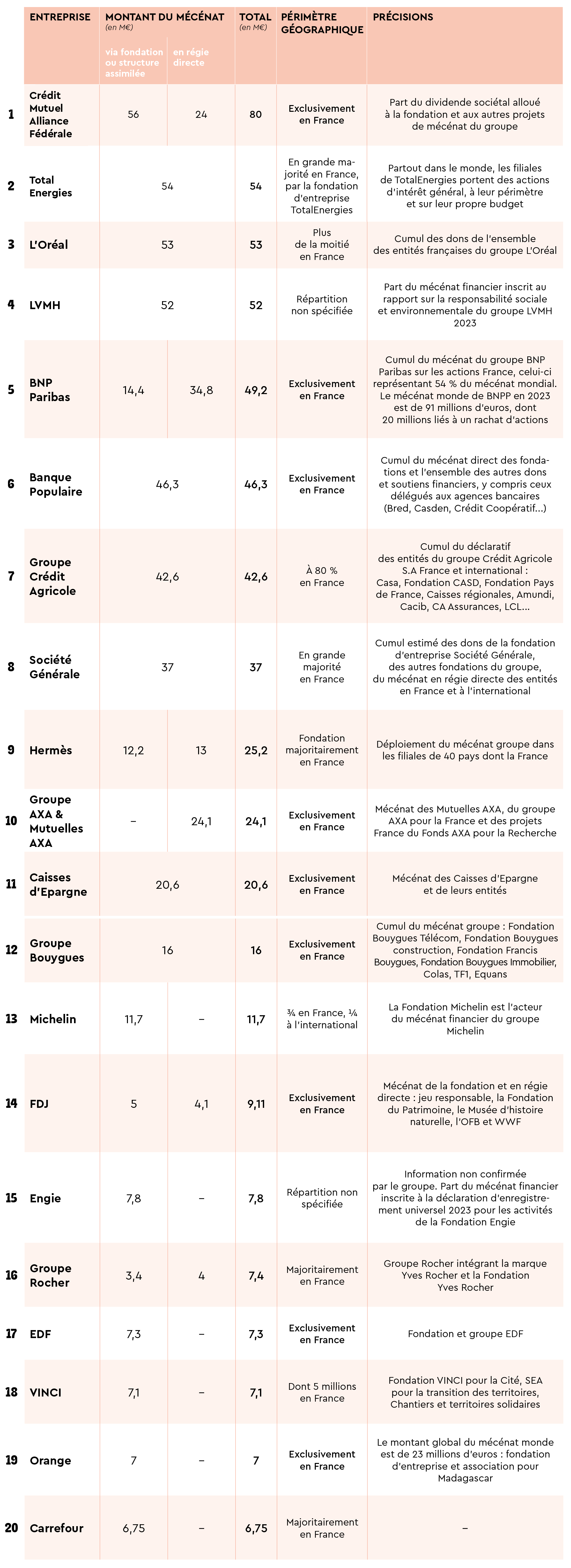 Les 20 entreprises les plus généreuses en mécénat financier en France. Source : Equanity et Carenews. 