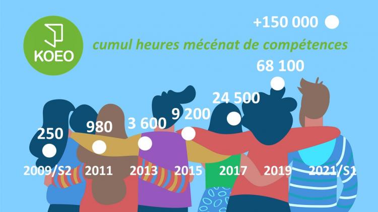 KOEO : bilan pré-estival encourageant pour le mécénat de compétences. Crédit photo : DR.
