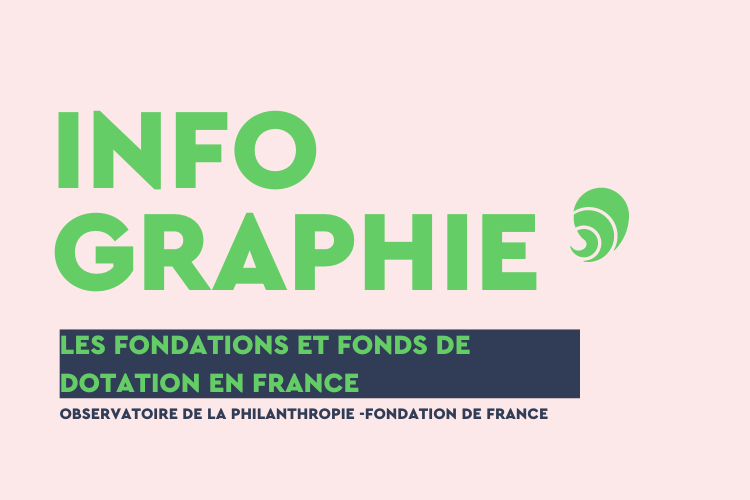 L'observatoire de la philanthropie a recensé 5 647 fondations et fonds de dotation en 2023. Crédits : Carenews