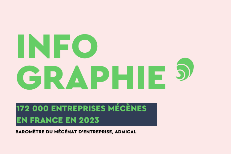9 % des entreprises en France font du mécénat, selon le dernier Baromètre du mécénat d'entreprise Admical-Ifop. Crédit : Carenews.