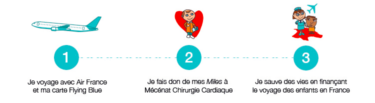 KLM : Des points fidélité qui ont du coeur
