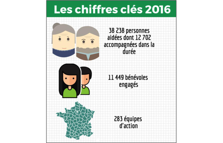 Les petits frères des pauvres recherchent ses bénévoles !