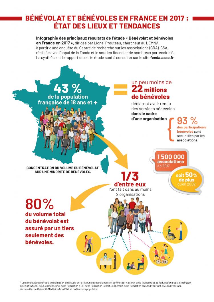 Infographie - Le bénévolat en France en 2017