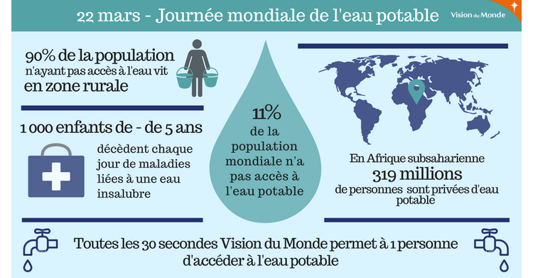 Toutes les 30s Vision du Monde permet à une personne d’avoir accès à l’eau