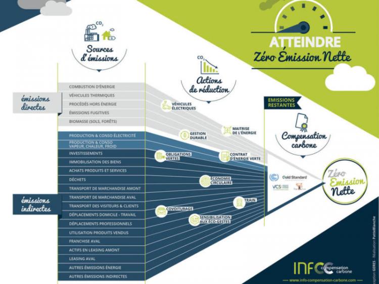 Neutralité carbone : agir concrètement pour "zéro émission nette" en 2050