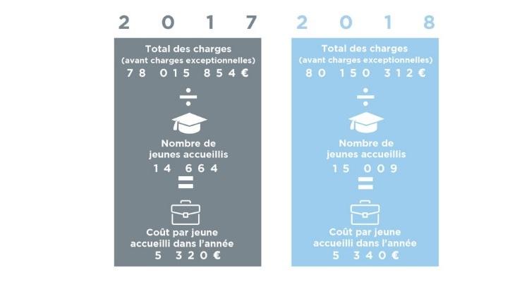 Stabilisation des coûts pour un maillage territorial en hausse