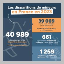 Enfants Disparus : plus de 40 000 signalements en 2023