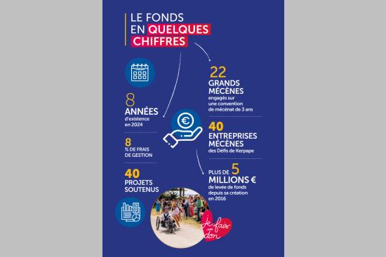 chiffres clés 2016/2024 du fonds de dotation Kerpape 