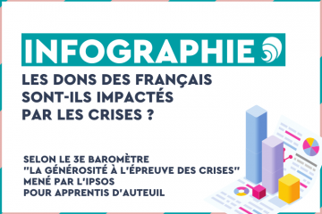 Covid-19, Ukraine, pouvoir d’achat… quels impacts sur la générosité des Français ?