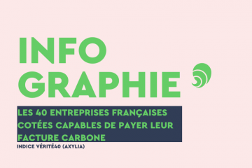 Les 40 entreprises françaises cotées au SBF 120 capables de payer leur facture carbone. Crédit : Carenews.