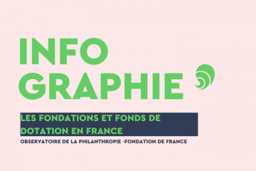 L'observatoire de la philanthropie a recensé 5 647 fondations et fonds de dotation en 2023. Crédits : Carenews