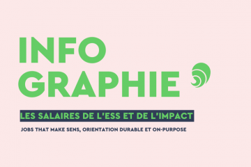Le baromètre réalisé par Orientation durable, On purpose et Jobs that make sens analyse les salaires de 1961 professionnels en poste dans l'ESS et dans des organisations à impact en 2024. Crédits : Carenews