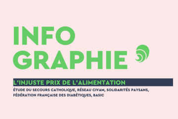 L'étude menée par les associations et le bureau Basic met l'accent sur les coûts cachés de l'alimentation supportés par les finances publiques. Crédit : Carenews