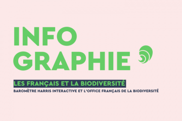 Le baromètre mené par Harris Interactive pour l'Office français de la biodiversité analyse les perceptions des Français sur la biodiversité. Crédit : Carenews