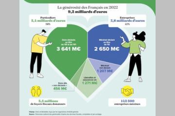 Panorama national des générosités : des Français résolument solidaires, leur générosité franchit la barre des 9 milliards d'euros
