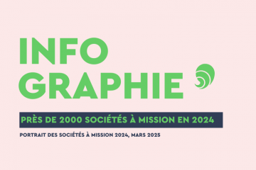 Le 8e Baromètre des sociétés à mission relève une hausse importante du nombre d'entreprises à mission, passées de 1600 à 2000 en un an. Crédit : Carenews.