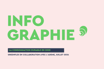 Consommation responsable : une mobilisation collective en baisse malgré une conscience écologique stable 