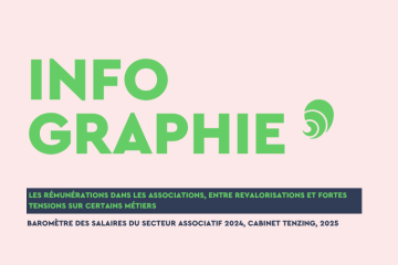 EXCLUSIF – Les rémunérations dans les associations, entre revalorisations et fortes tensions sur certains métiers