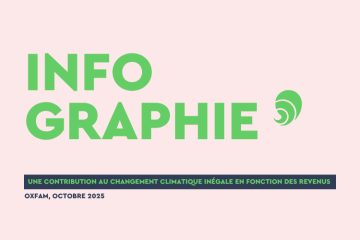 Les 10 % les plus riches sont responsables de la moitié des émissions mondiales, selon Oxfam 
