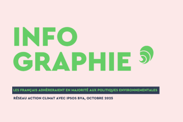Plus de la moitié des répondants (56 %) pensent que l’écologie et la lutte contre le changement climatique doit faire partie des axes prioritaires du gouvernement. Crédit : Carenews.