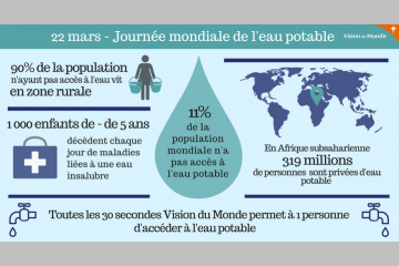 Toutes les 30s Vision du Monde permet à une personne d’avoir accès à l’eau