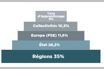Résultats financiers 2017 des E2C : une reprise encourageante