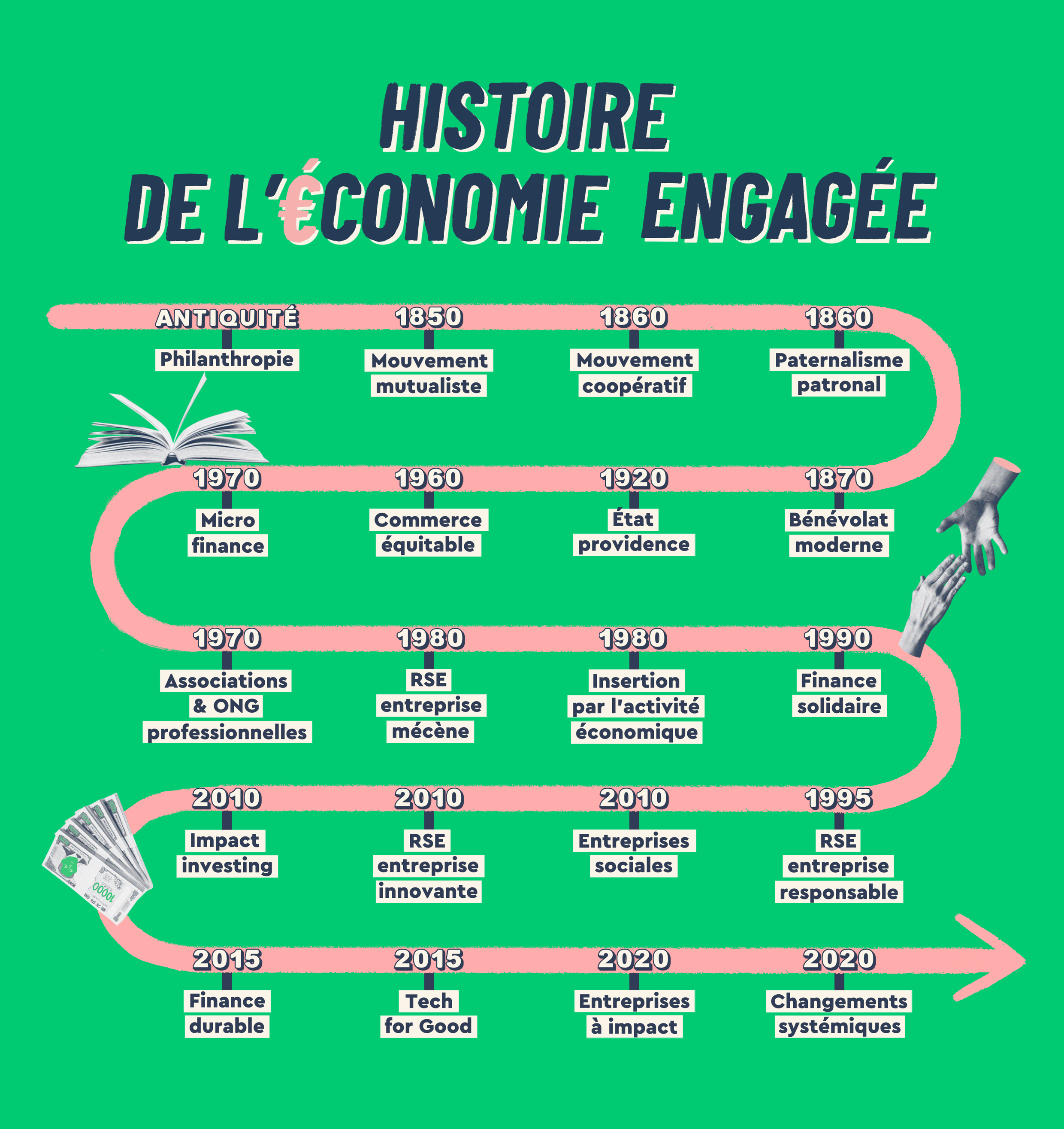 Frise Histoire de l'économie engagée 