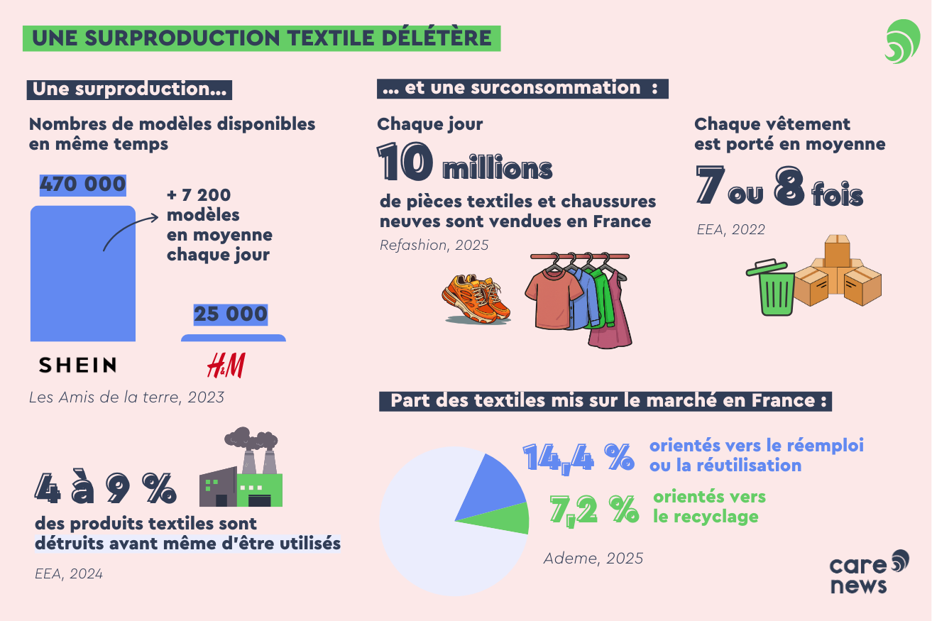 la surproduction et la surconsommation textile