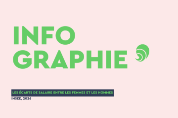 Les femmes gagnent en moyenne 14 % de moins que les hommes pour le même temps de travail, selon l’Insee 