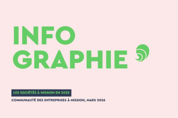 Plus d’un million de salariés travaillent dans des sociétés à mission 